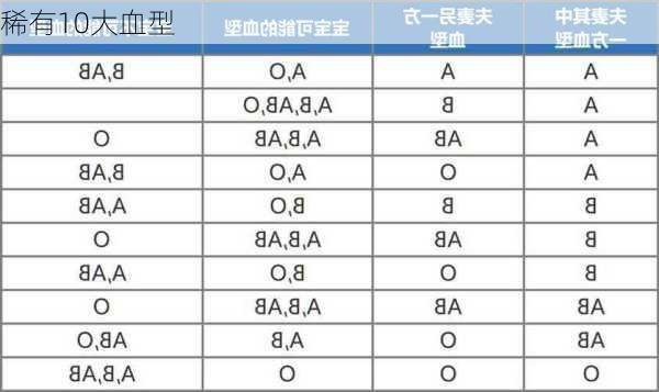 稀有10大血型