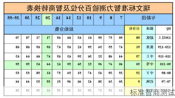 标准智商测试