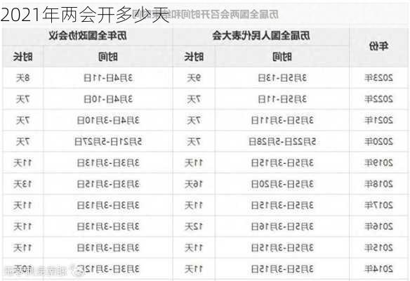 2021年两会开多少天