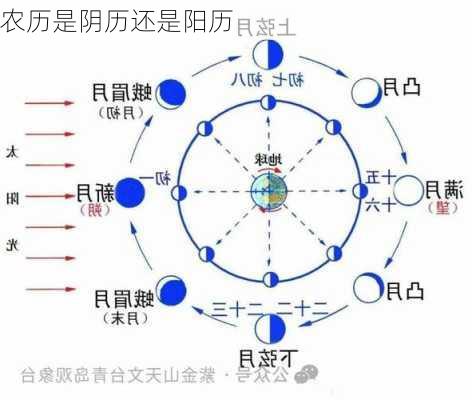 农历是阴历还是阳历