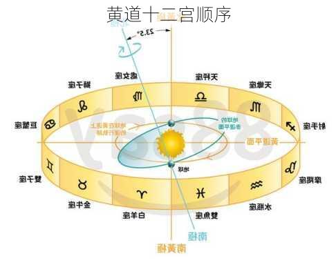 黄道十二宫顺序