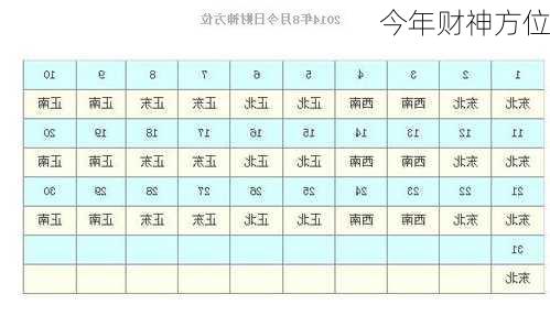 今年财神方位