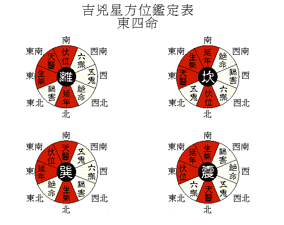 东四命西四命