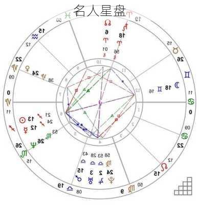 名人星盘