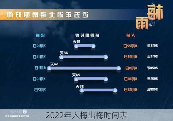 2022年入梅出梅时间表