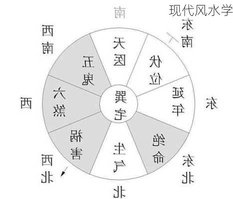 现代风水学