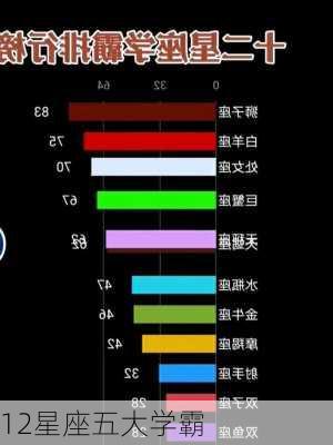 12星座五大学霸