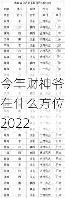 今年财神爷在什么方位2022