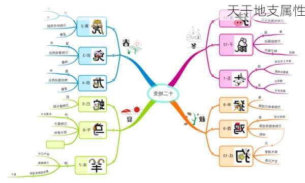 天干地支属性