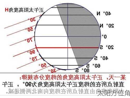 太阳方位角