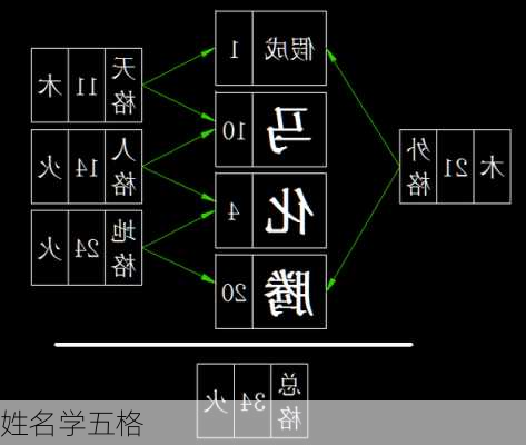 姓名学五格