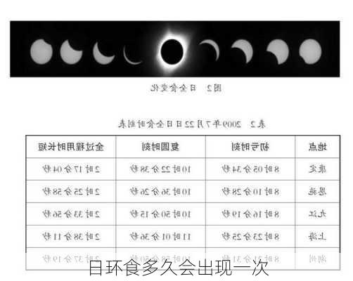 日环食多久会出现一次