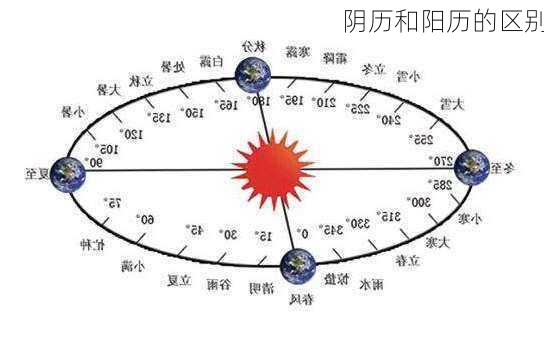 阴历和阳历的区别