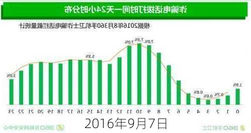 2016年9月7日