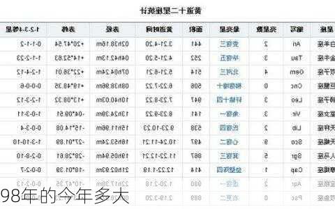 98年的今年多大