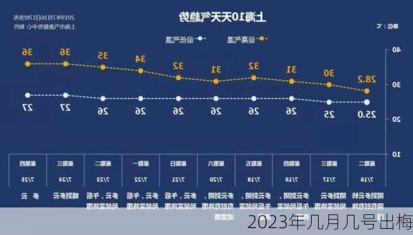 2023年几月几号出梅