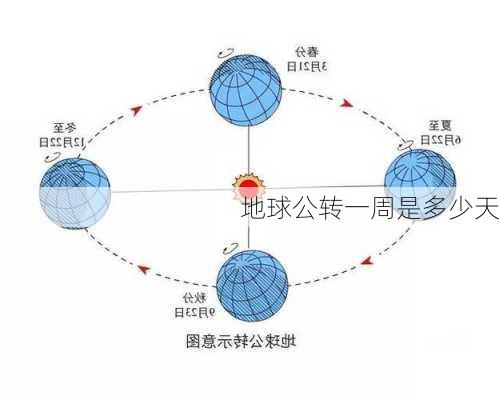 地球公转一周是多少天