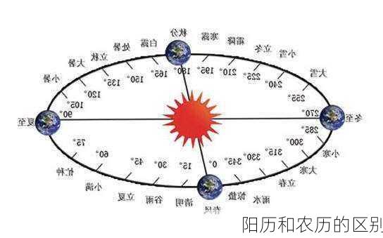 阳历和农历的区别