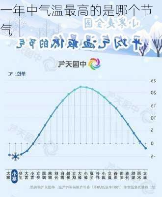 一年中气温最高的是哪个节气