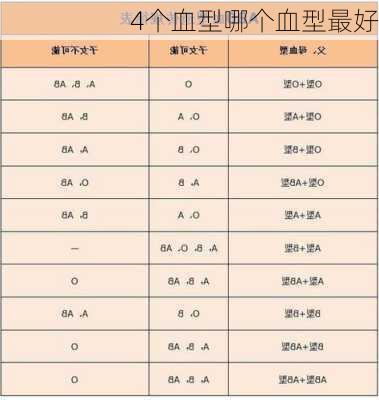 4个血型哪个血型最好