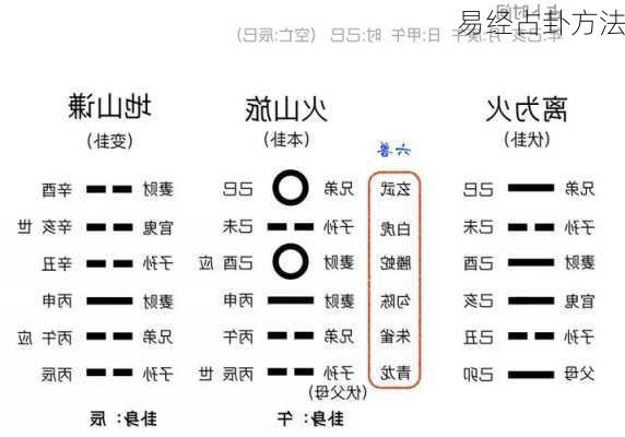 易经占卦方法