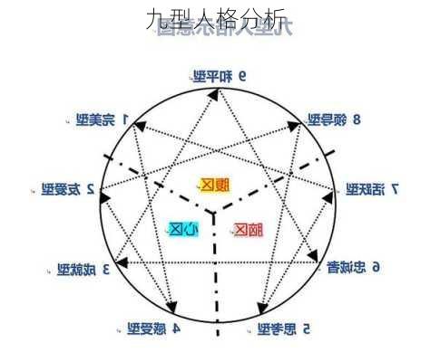 九型人格分析