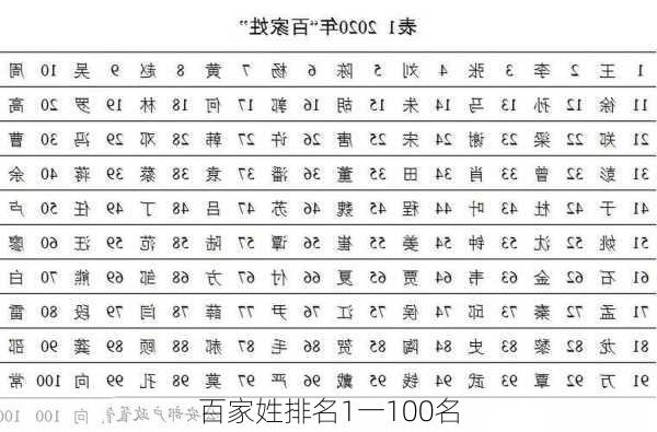 百家姓排名1一100名