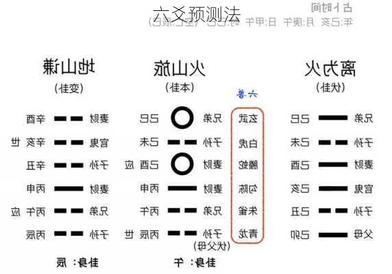 六爻预测法