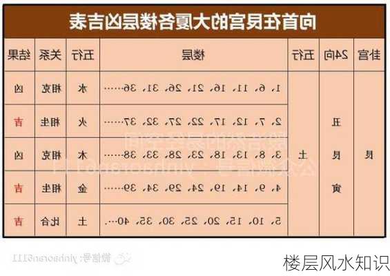 楼层风水知识