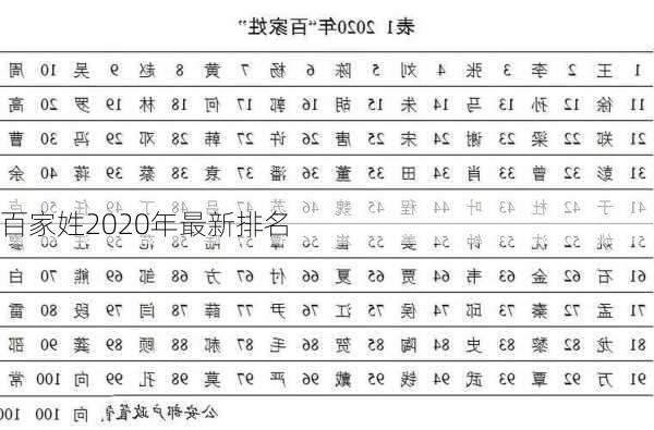 百家姓2020年最新排名