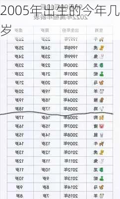 2005年出生的今年几岁