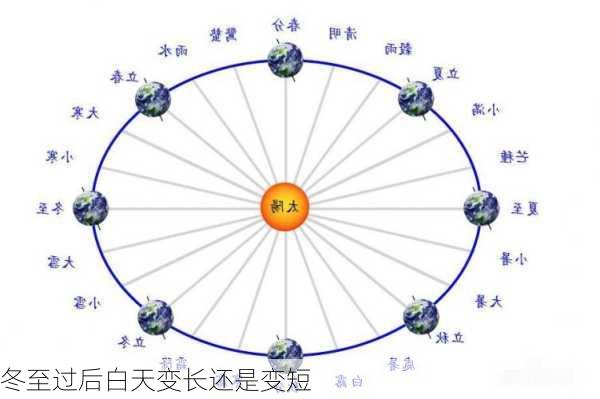 冬至过后白天变长还是变短