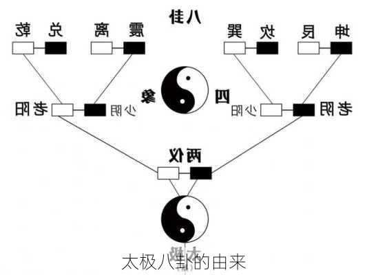 太极八卦的由来