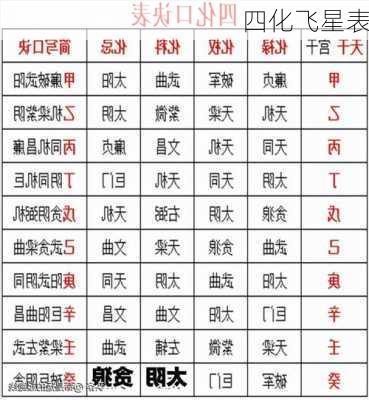 四化飞星表