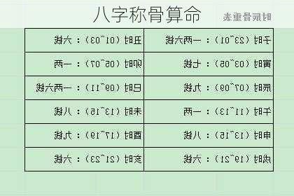 八字称骨算命