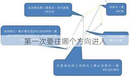 第一次要往哪个方向进入