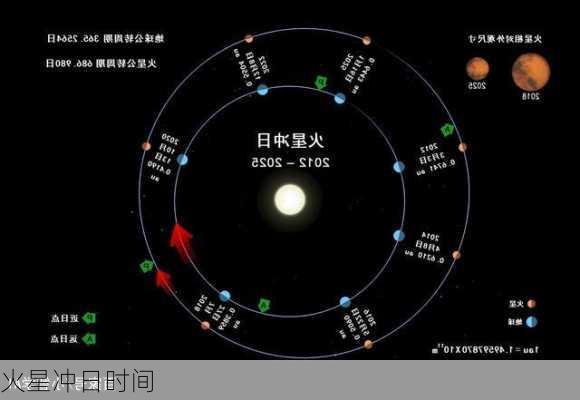 火星冲日时间