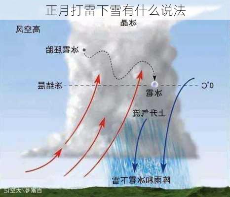 正月打雷下雪有什么说法