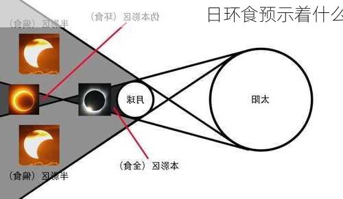 日环食预示着什么