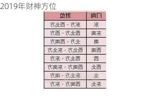 2019年财神方位