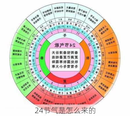 24节气是怎么来的