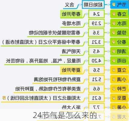 24节气是怎么来的